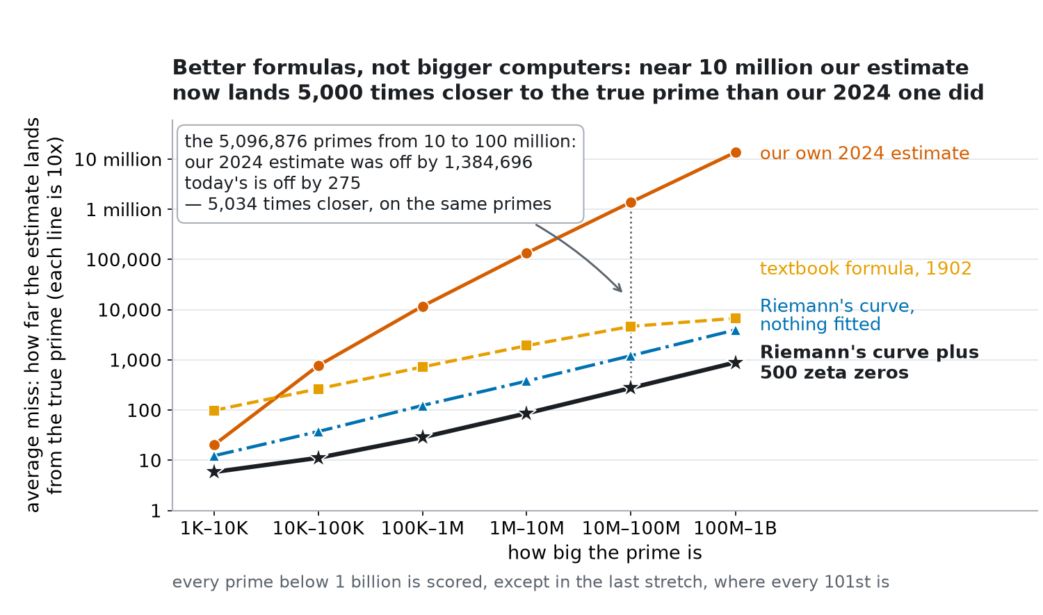 A logarithmic line chart of the average error of four ways of estimating the nth prime across six size ranges from a thousand to a billion; all four errors grow with the size of the prime, but the 2024 formula climbs to 1.4 million while the 500-zero estimate stays at 275.