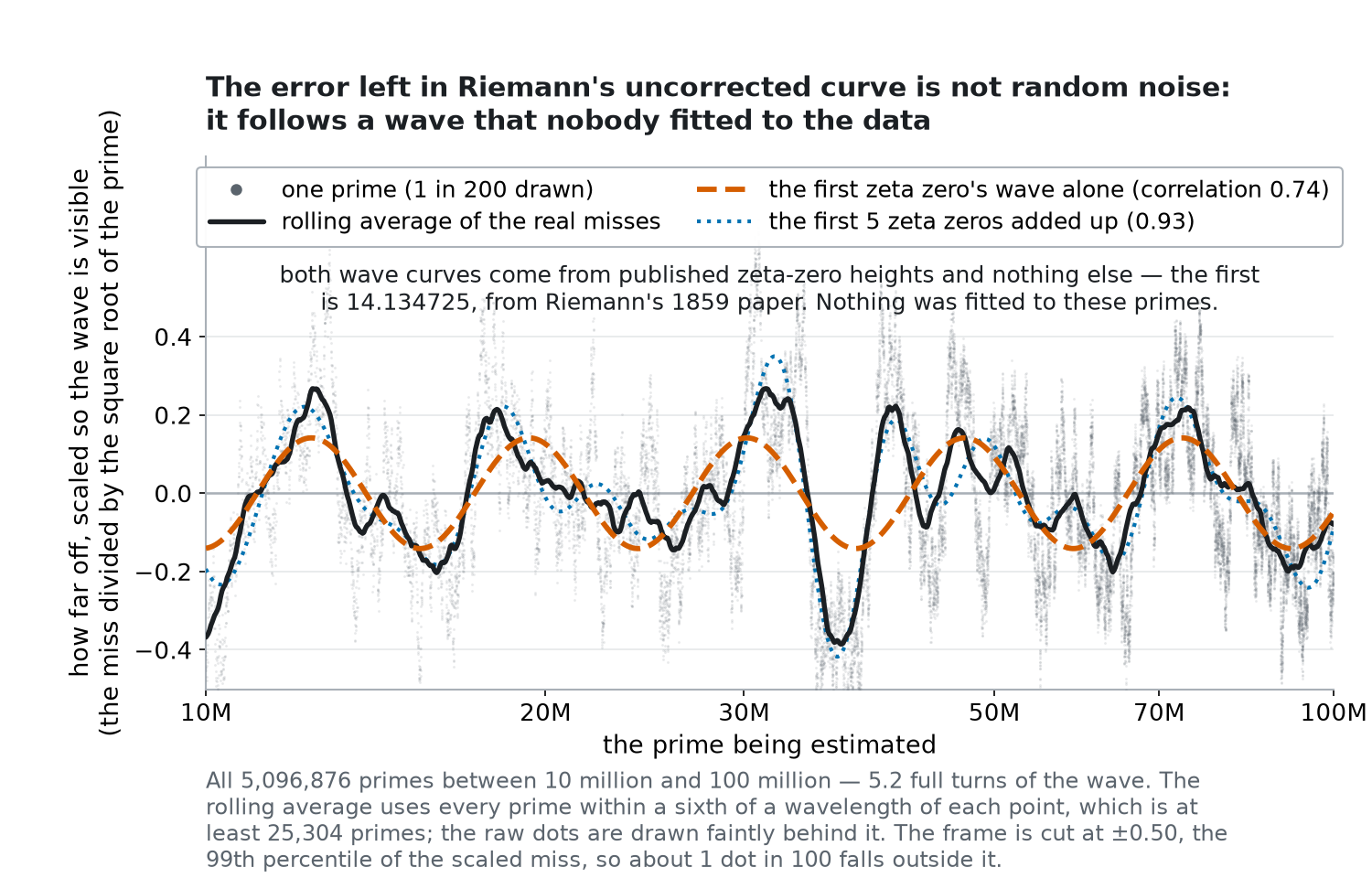 The leftover error from the estimator overlaid with a wave built from published Riemann zeta zeros; the two curves rise and fall together.