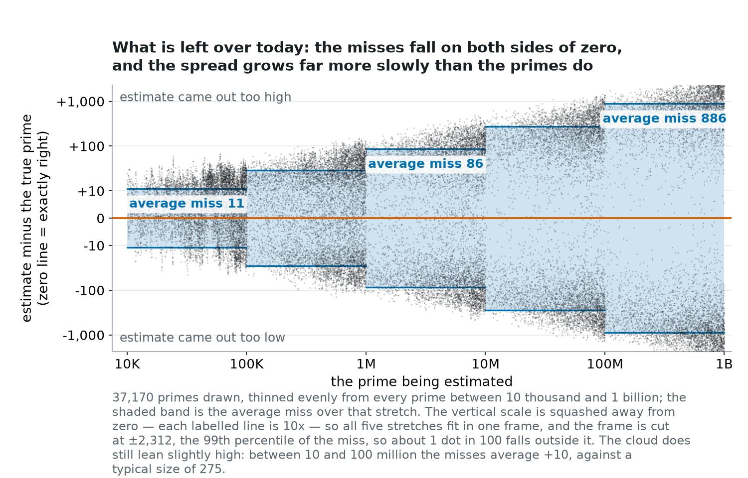A scatter of primes from ten thousand to a billion showing the signed error of the current estimate; the cloud falls on both sides of zero and fans out slowly, from an average miss of 11 at the small end to 886 at the large end.