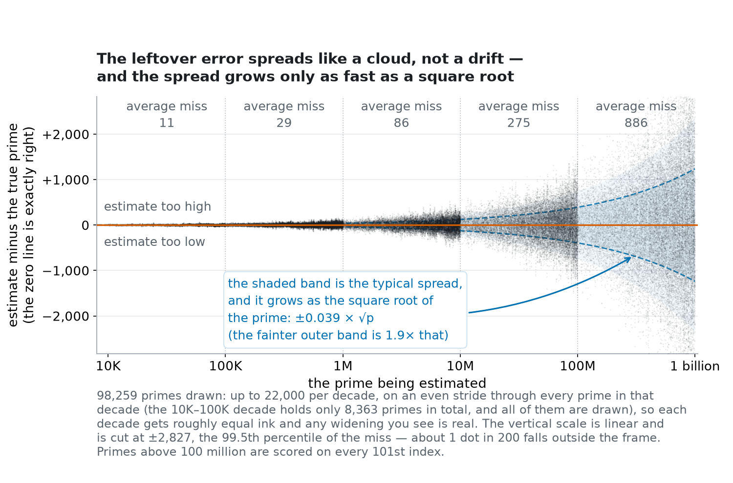 A dense cloud of nearly 100,000 points showing the signed error of the 500-zeta-zero estimator against the prime on a logarithmic axis, symmetric about zero and fanning out decade by decade inside a shaded square-root envelope.