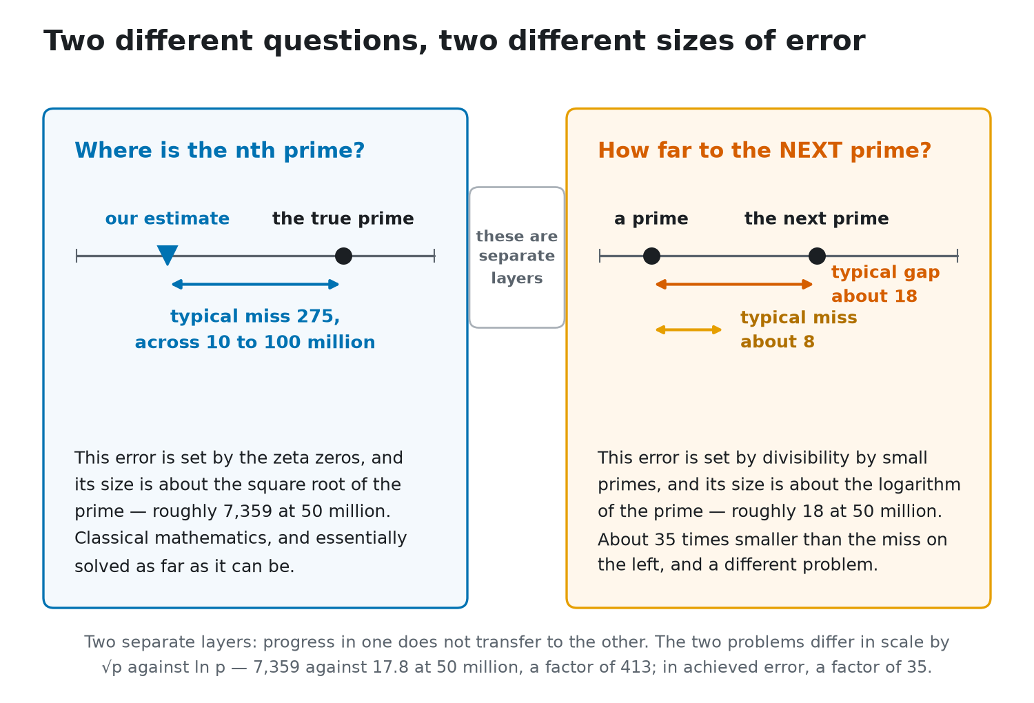A side-by-side diagram with two number lines, the left showing an estimate 275 away from the true prime and the right showing a gap of about 18 to the next prime with a predicted miss of about 8, each annotated with the mathematics that governs it.